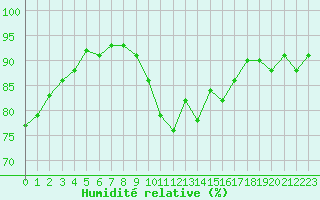 Courbe de l'humidit relative pour Hd-Bazouges (35)