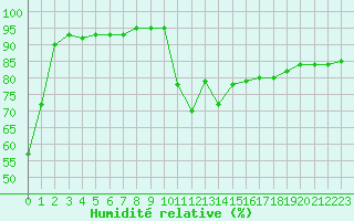 Courbe de l'humidit relative pour Boulogne (62)