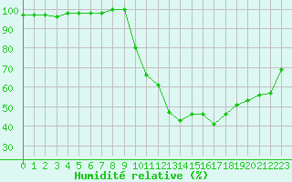 Courbe de l'humidit relative pour Besanon (25)
