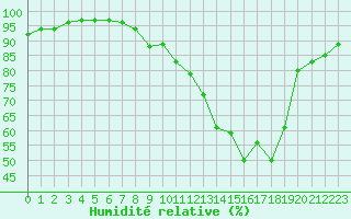 Courbe de l'humidit relative pour Saint-Dizier (52)