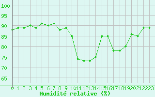 Courbe de l'humidit relative pour Beaucroissant (38)