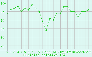 Courbe de l'humidit relative pour Valleroy (54)