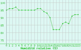 Courbe de l'humidit relative pour Remich (Lu)