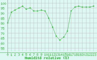 Courbe de l'humidit relative pour Blois (41)