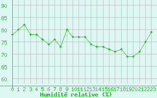 Courbe de l'humidit relative pour Cap de la Hague (50)