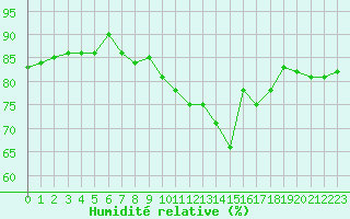 Courbe de l'humidit relative pour Rouen (76)