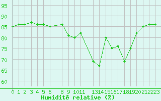 Courbe de l'humidit relative pour Hohrod (68)