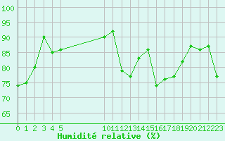 Courbe de l'humidit relative pour Vias (34)