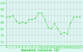 Courbe de l'humidit relative pour Dunkerque (59)