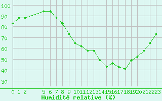 Courbe de l'humidit relative pour Boulaide (Lux)