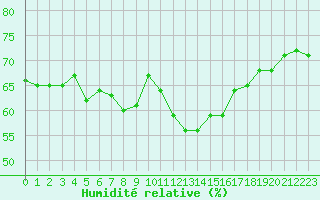 Courbe de l'humidit relative pour Malbosc (07)