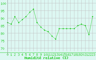 Courbe de l'humidit relative pour Ristolas (05)