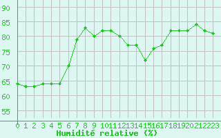 Courbe de l'humidit relative pour Les Herbiers (85)
