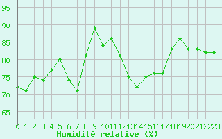 Courbe de l'humidit relative pour Abbeville (80)