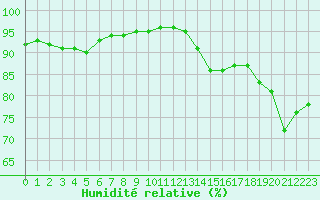 Courbe de l'humidit relative pour Cap Ferret (33)