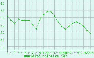 Courbe de l'humidit relative pour Cap Gris-Nez (62)