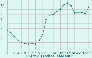 Courbe de l'humidex pour Dieppe (76)