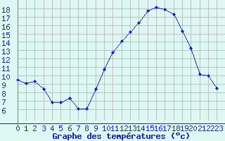 Courbe de tempratures pour Creil (60)