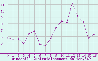 Courbe du refroidissement olien pour Col des Rochilles - Nivose (73)