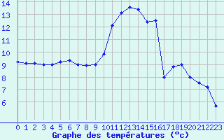 Courbe de tempratures pour Guret Saint-Laurent (23)