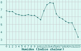 Courbe de l'humidex pour Woluwe-Saint-Pierre (Be)