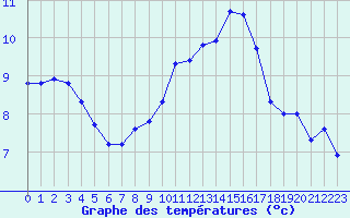 Courbe de tempratures pour Trelly (50)