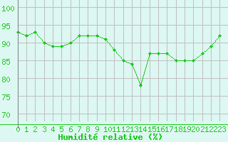 Courbe de l'humidit relative pour Estres-la-Campagne (14)