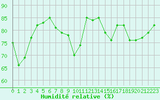 Courbe de l'humidit relative pour Alenon (61)