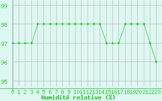 Courbe de l'humidit relative pour Sgur-le-Chteau (19)