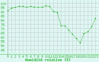 Courbe de l'humidit relative pour Souprosse (40)