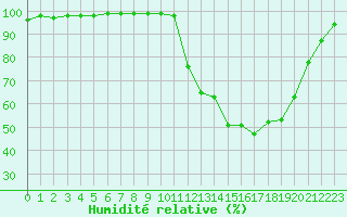 Courbe de l'humidit relative pour Rennes (35)