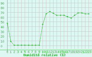 Courbe de l'humidit relative pour Castres-Nord (81)