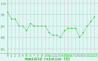 Courbe de l'humidit relative pour Le Perreux-sur-Marne (94)