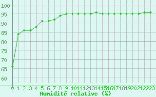 Courbe de l'humidit relative pour Biscarrosse (40)