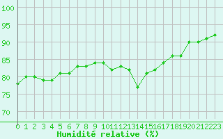 Courbe de l'humidit relative pour Cap Ferret (33)