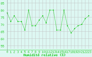 Courbe de l'humidit relative pour Paris Saint-Germain-des-Prs (75)