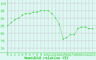 Courbe de l'humidit relative pour Millau (12)