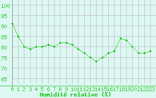 Courbe de l'humidit relative pour La Roche-sur-Yon (85)
