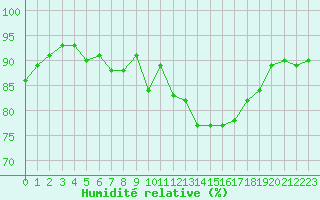 Courbe de l'humidit relative pour Saint-Philbert-sur-Risle (27)
