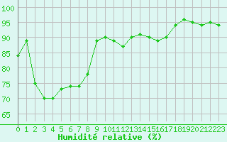Courbe de l'humidit relative pour Lille (59)