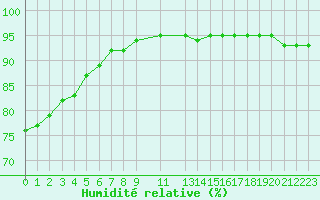 Courbe de l'humidit relative pour Trets (13)