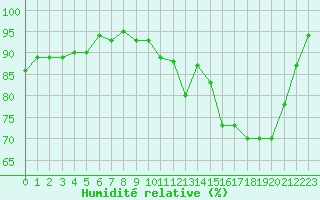Courbe de l'humidit relative pour Vichy (03)