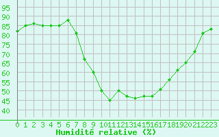 Courbe de l'humidit relative pour Les Pennes-Mirabeau (13)