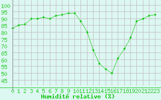 Courbe de l'humidit relative pour Saint-Jean-de-Liversay (17)