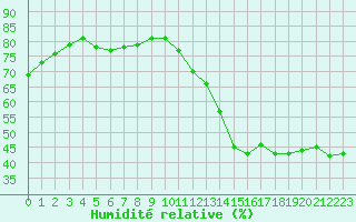 Courbe de l'humidit relative pour Voiron (38)