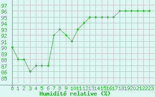 Courbe de l'humidit relative pour Laqueuille (63)