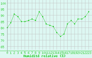 Courbe de l'humidit relative pour Nris-les-Bains (03)
