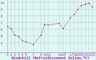 Courbe du refroidissement olien pour Variscourt (02)