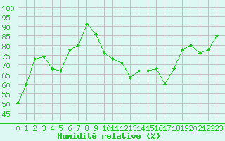Courbe de l'humidit relative pour Quimper (29)