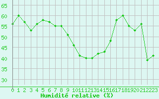 Courbe de l'humidit relative pour Alistro (2B)